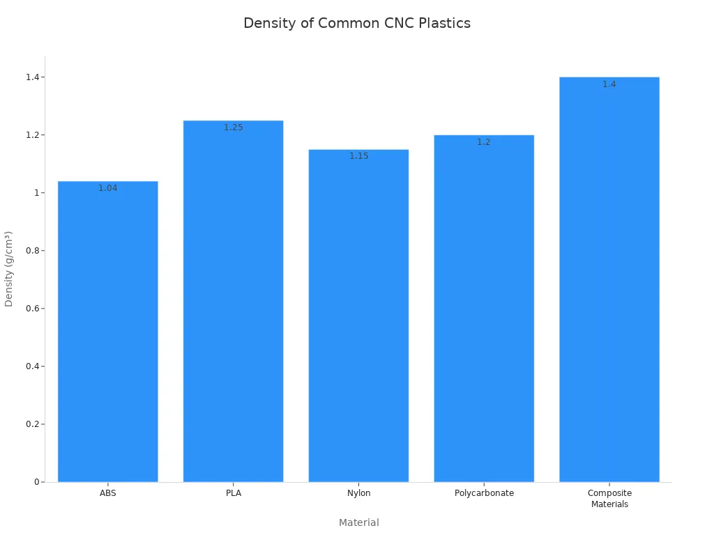 Bar chart comparing densities of ABS, PLA, Nylon, Polycarbonate, and Composite Materials