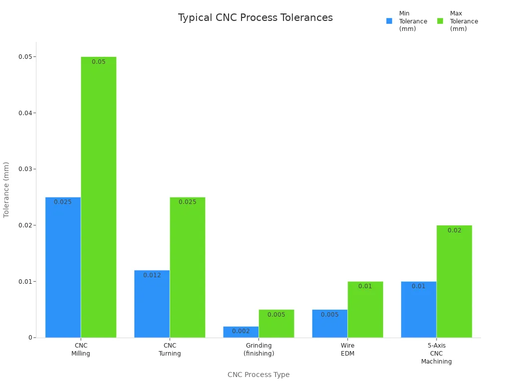 Bar chart comparing typical tolerance ranges for different CNC processes