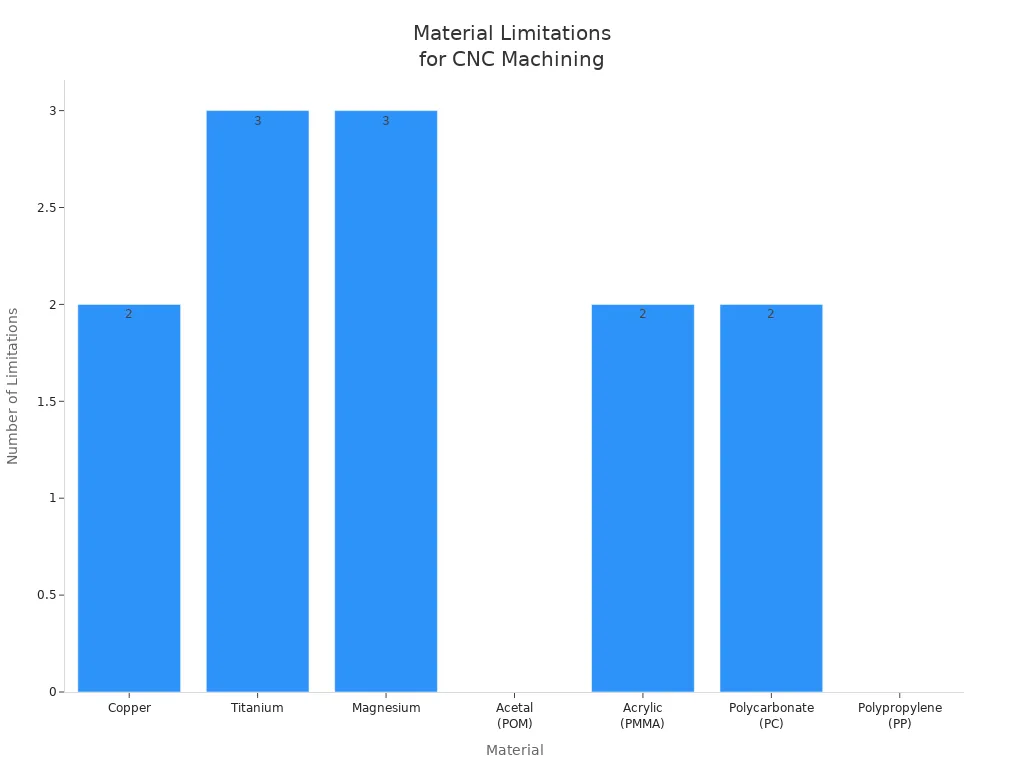 Bar chart comparing limitations of materials for CNC machining