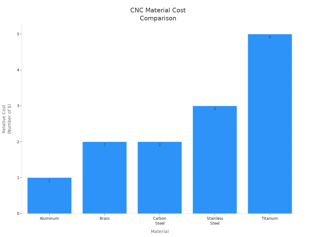 Bar chart comparing relative CNC machining costs for Aluminum, Brass, Carbon Steel, Stainless Steel, and Titanium
