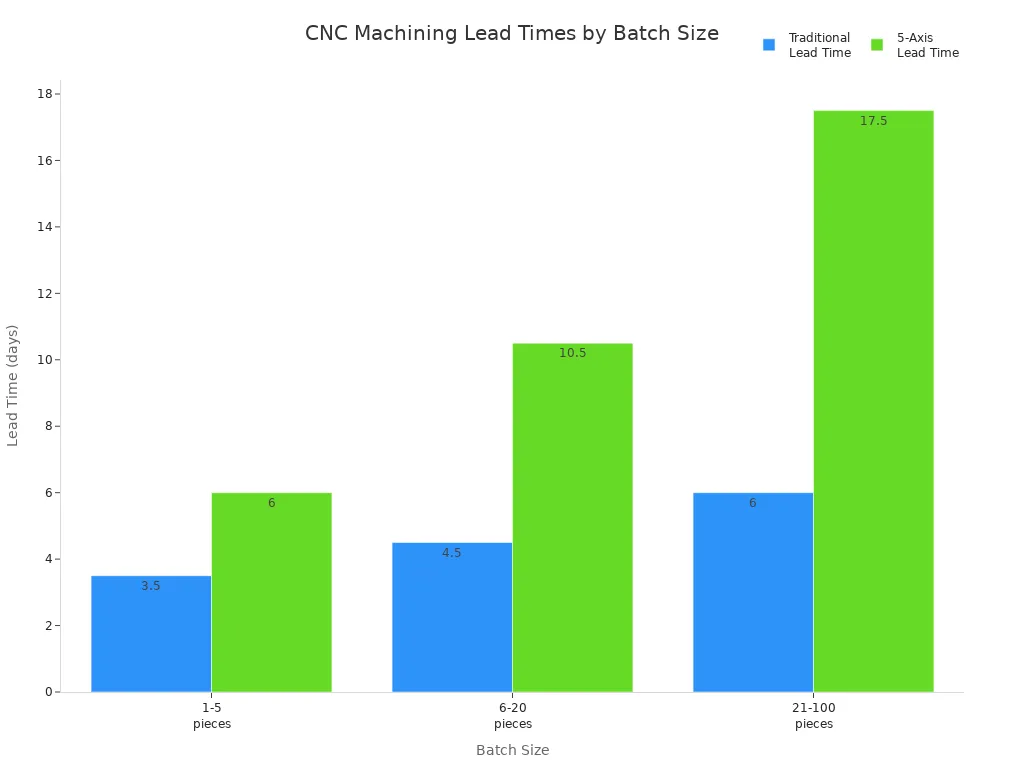 Bar chart comparing traditional and 5-axis CNC machining lead times for different batch sizes
