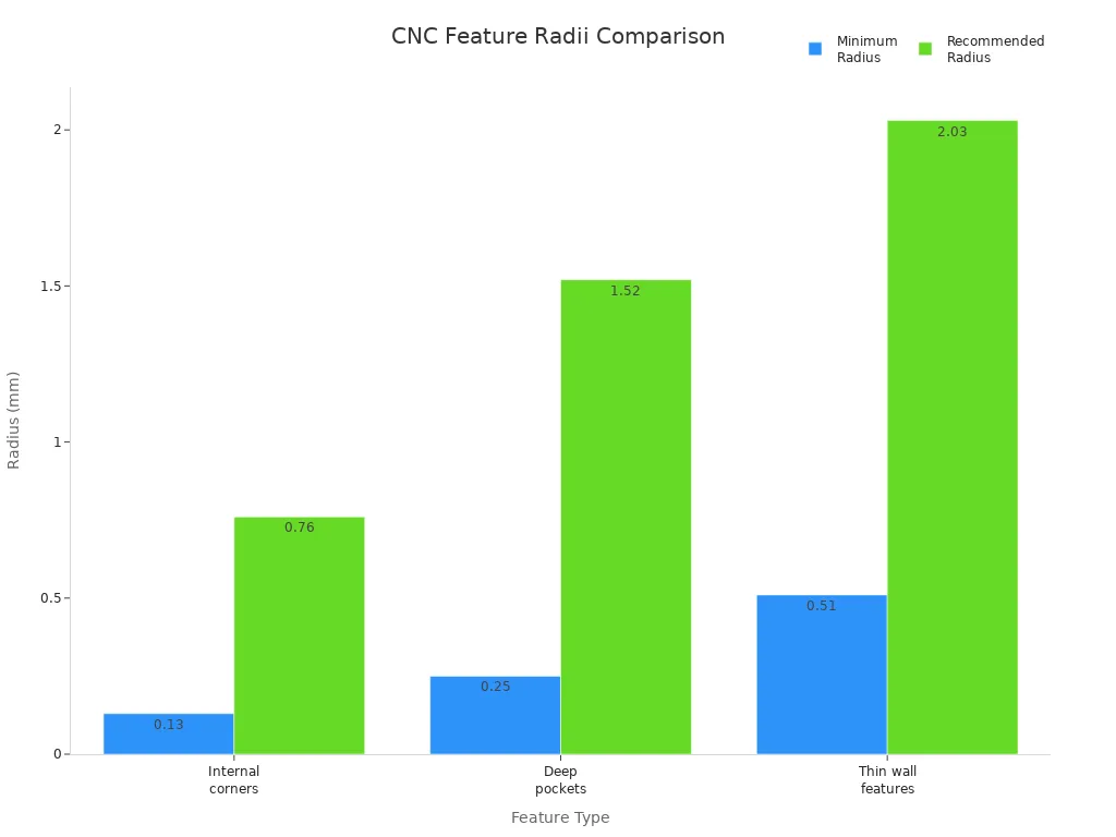 Bar chart comparing minimum and recommended radii for CNC feature types