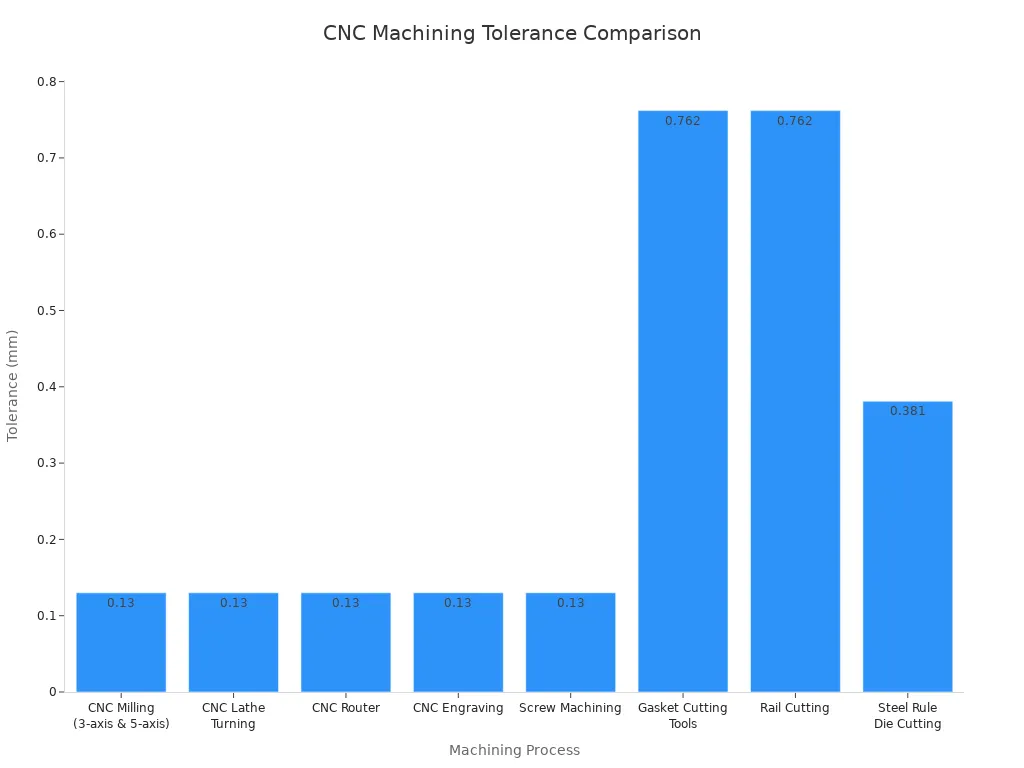 Bar chart comparing typical tolerances for CNC machining processes