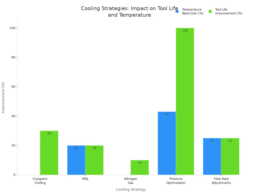Bar chart comparing cooling strategies for CNC machining by temperature reduction and tool life improvement