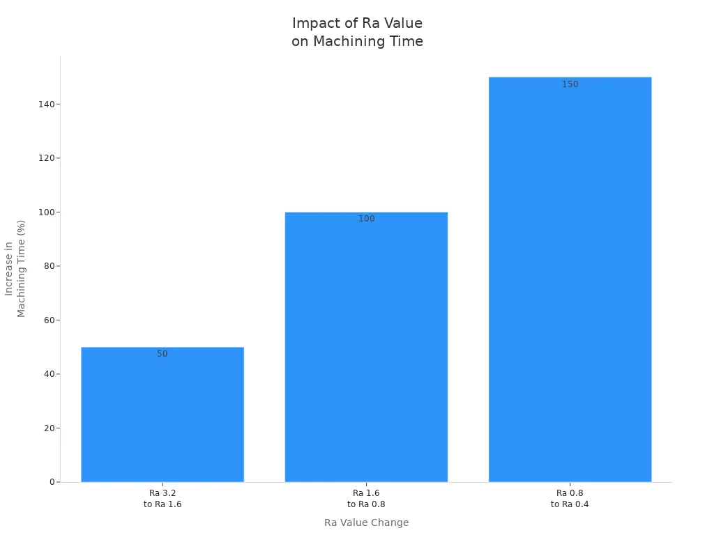 Bar chart showing machining time increases as Ra value decreases in CNC machining