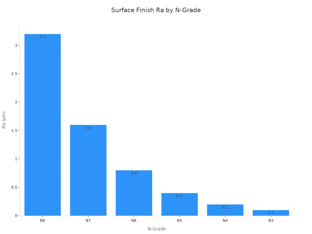 Bar chart showing Ra values in micrometers for each N-Grade