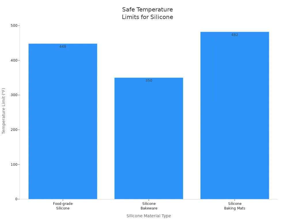 Bar chart comparing safe temperature limits of food-grade silicone, silicone bakeware, and silicone baking mats.