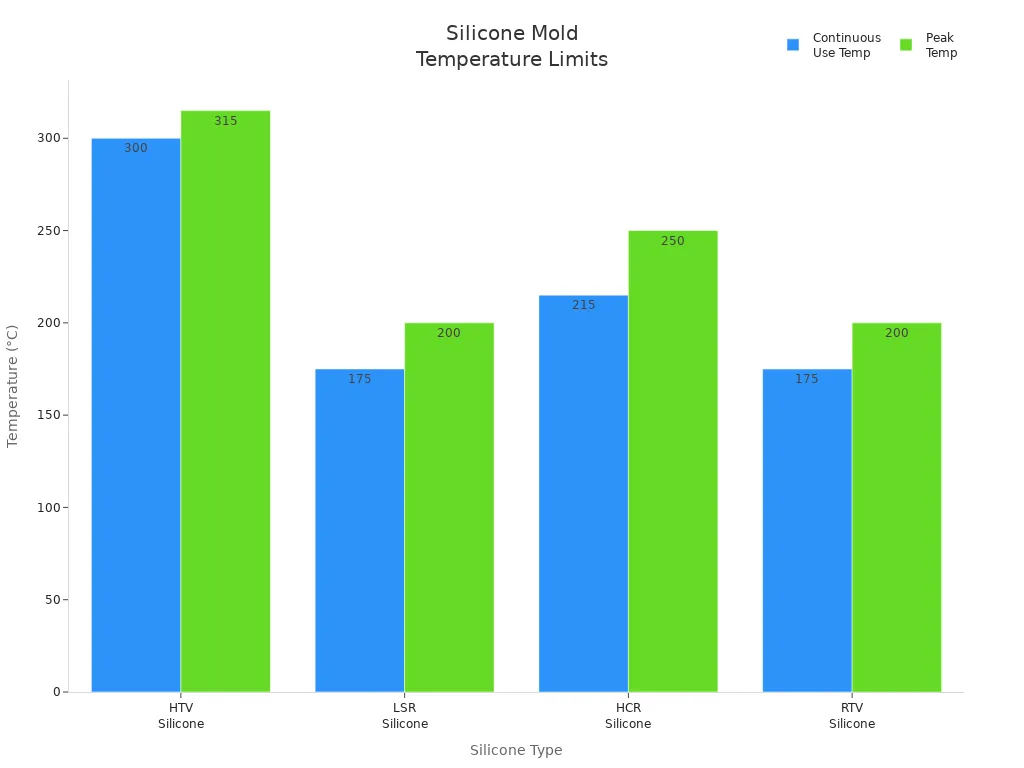 Bar chart comparing continuous use and peak temperature limits for four silicone types