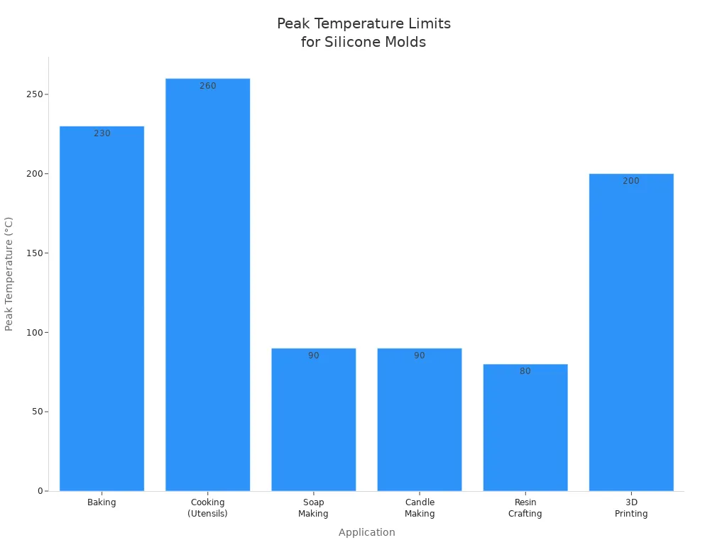 Bar chart comparing peak temperature limits for silicone molds across industrial applications