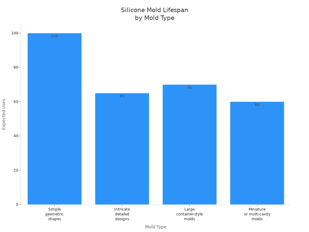 Bar chart showing expected uses for different silicone mold types in soap and candle making