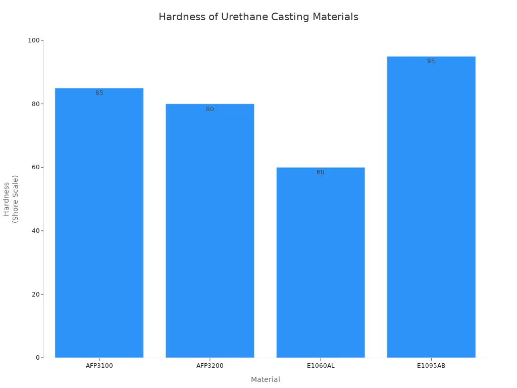 Bar chart comparing hardness of four urethane casting materials