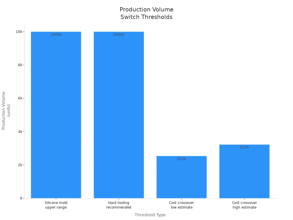 Bar chart showing production volume thresholds for switching from silicone molds to hard tooling