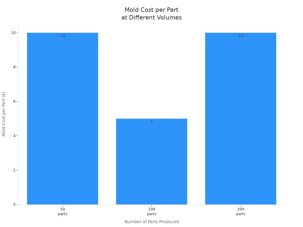 Bar chart showing mold cost per part for 50, 100, and 200 parts produced
