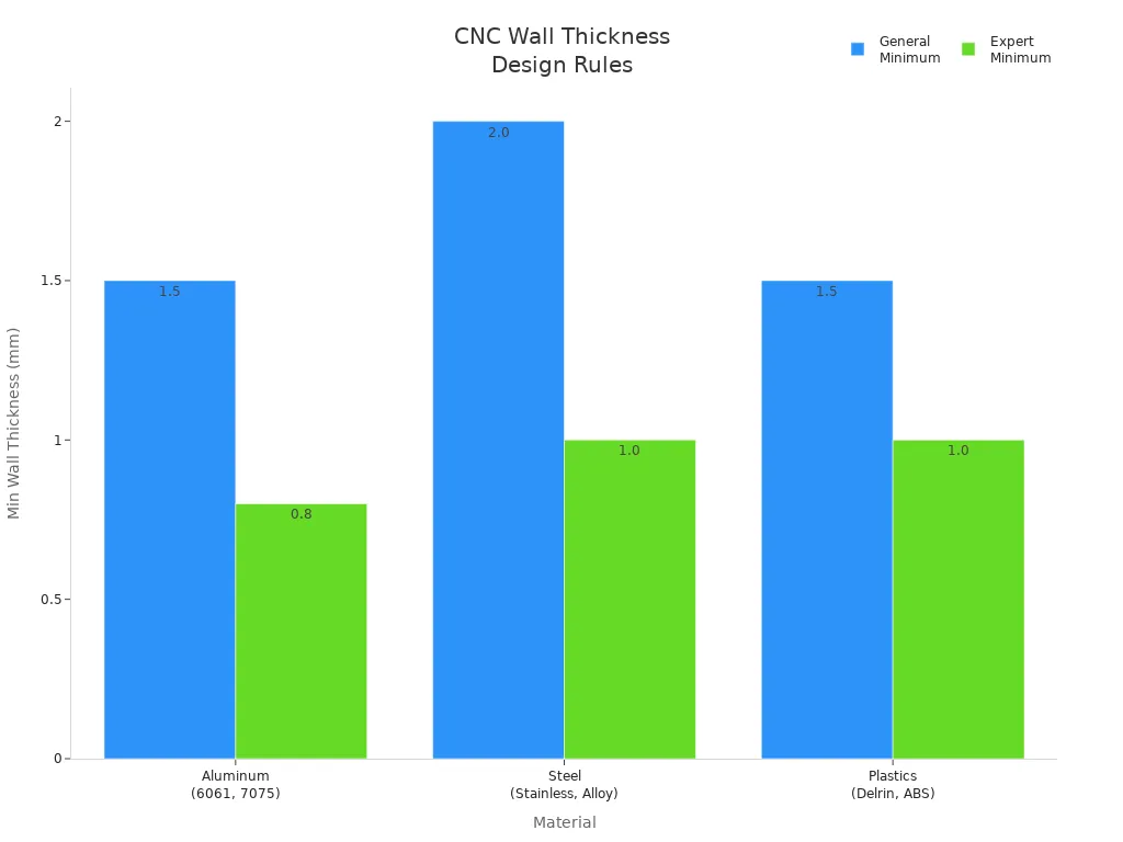Grouped bar chart comparing minimum wall thickness for aluminum, steel, and plastics in CNC machining