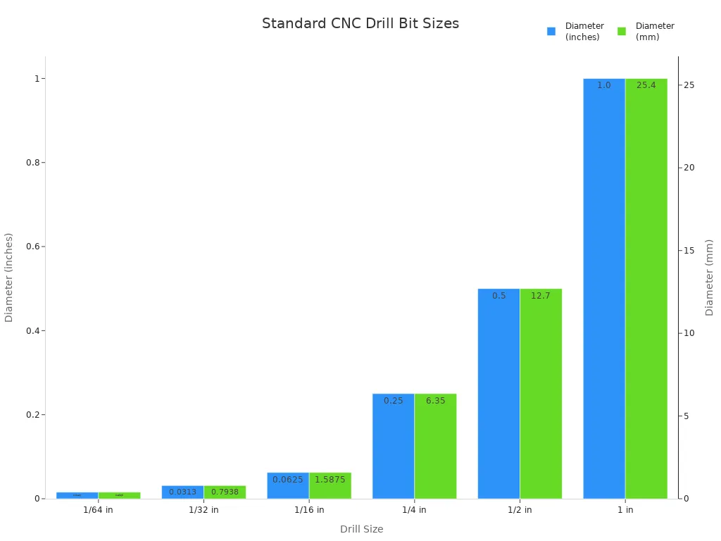 Bar chart comparing standard CNC drill bit diameters in inches and millimeters