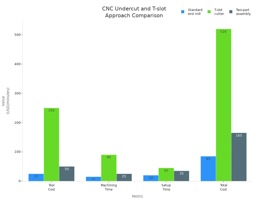 Grouped bar chart comparing tool cost, machining time, setup time, and total cost for three CNC machining approaches