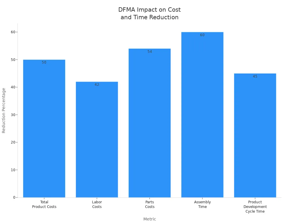 Bar chart showing DFMA reduces costs and development time across five metrics