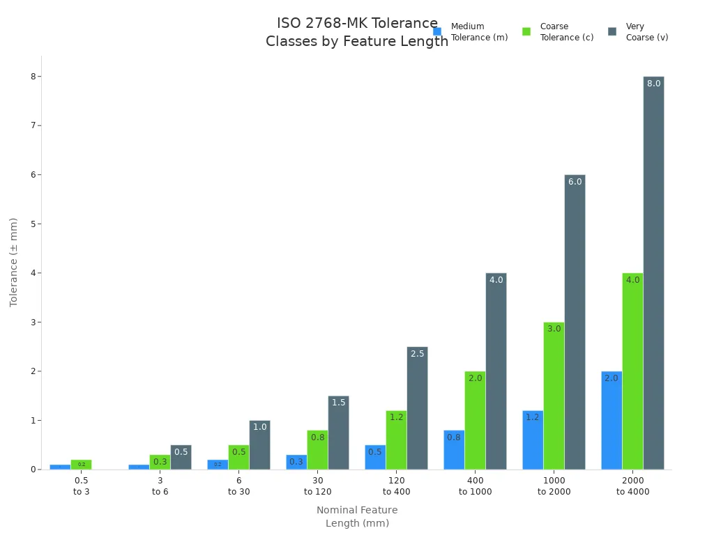 Grouped bar chart showing ISO 2768-MK tolerance classes across feature length ranges