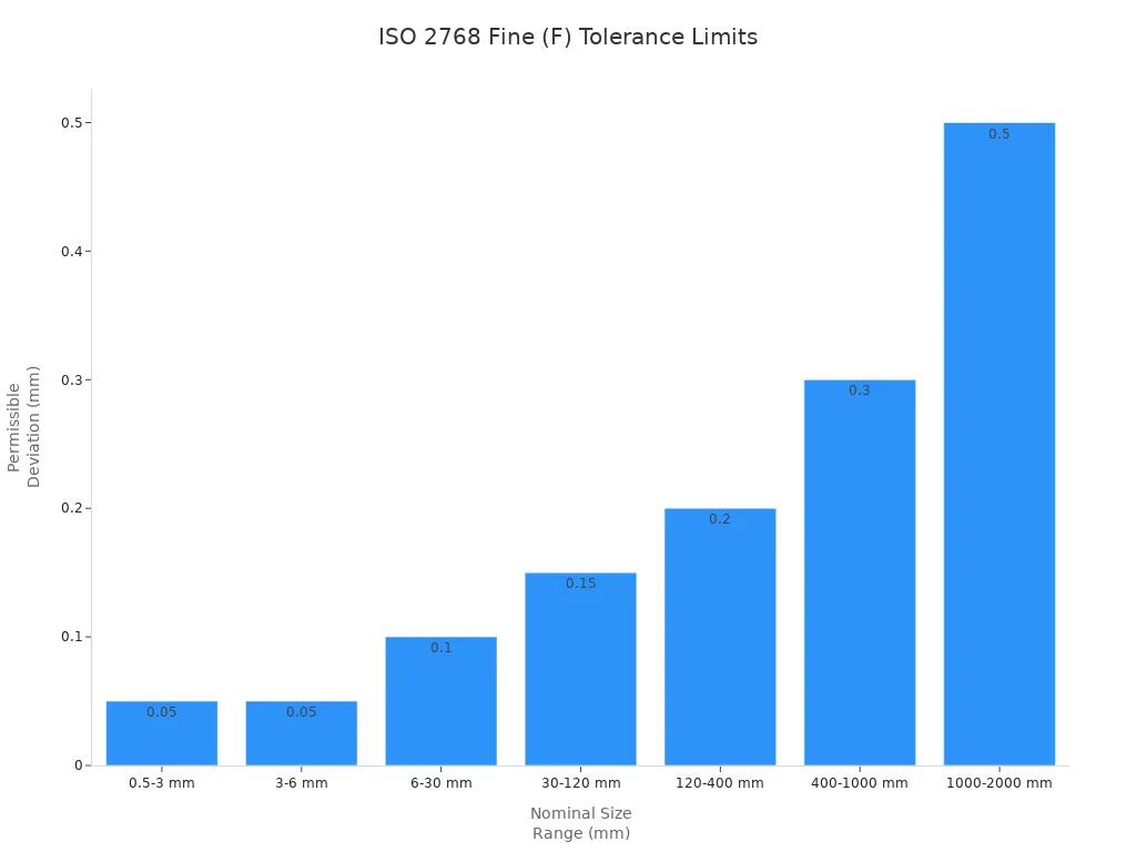 Bar chart showing ISO 2768 Fine tolerance permissible deviations by nominal size range
