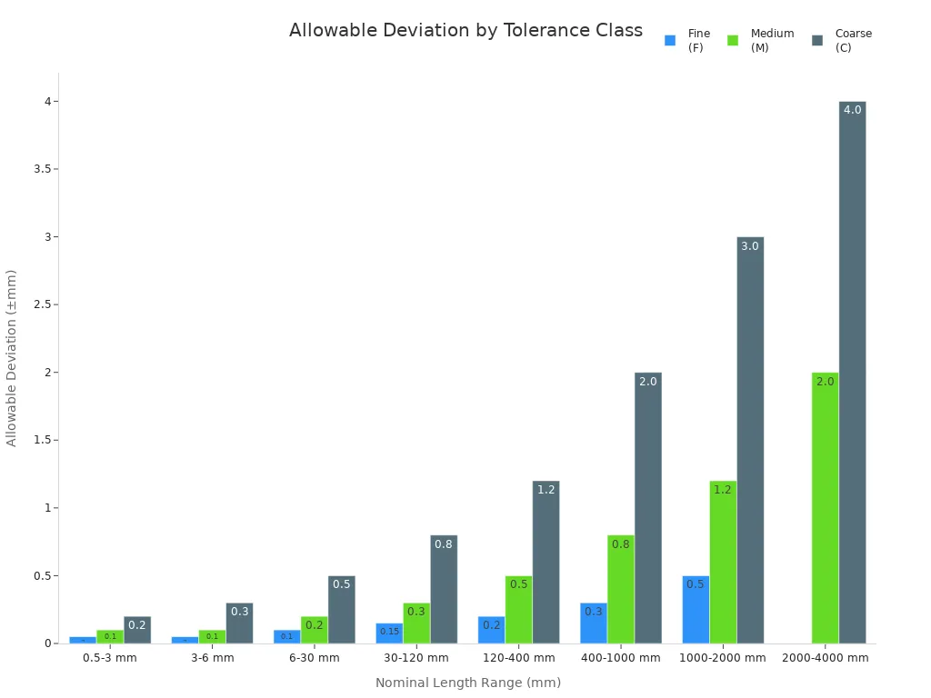 Grouped bar chart comparing allowable deviations for Fine, Medium, and Coarse tolerance classes across nominal length ranges.