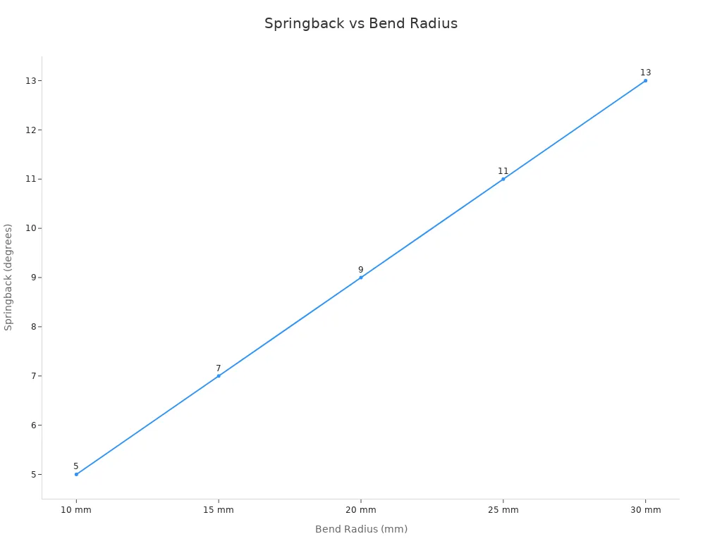 Line chart showing springback increasing with bend radius for 1 mm thick cold-rolled steel