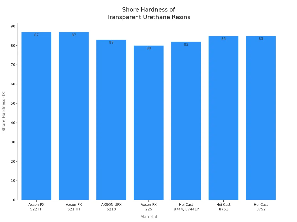 Bar chart comparing Shore hardness of leading transparent urethane resins