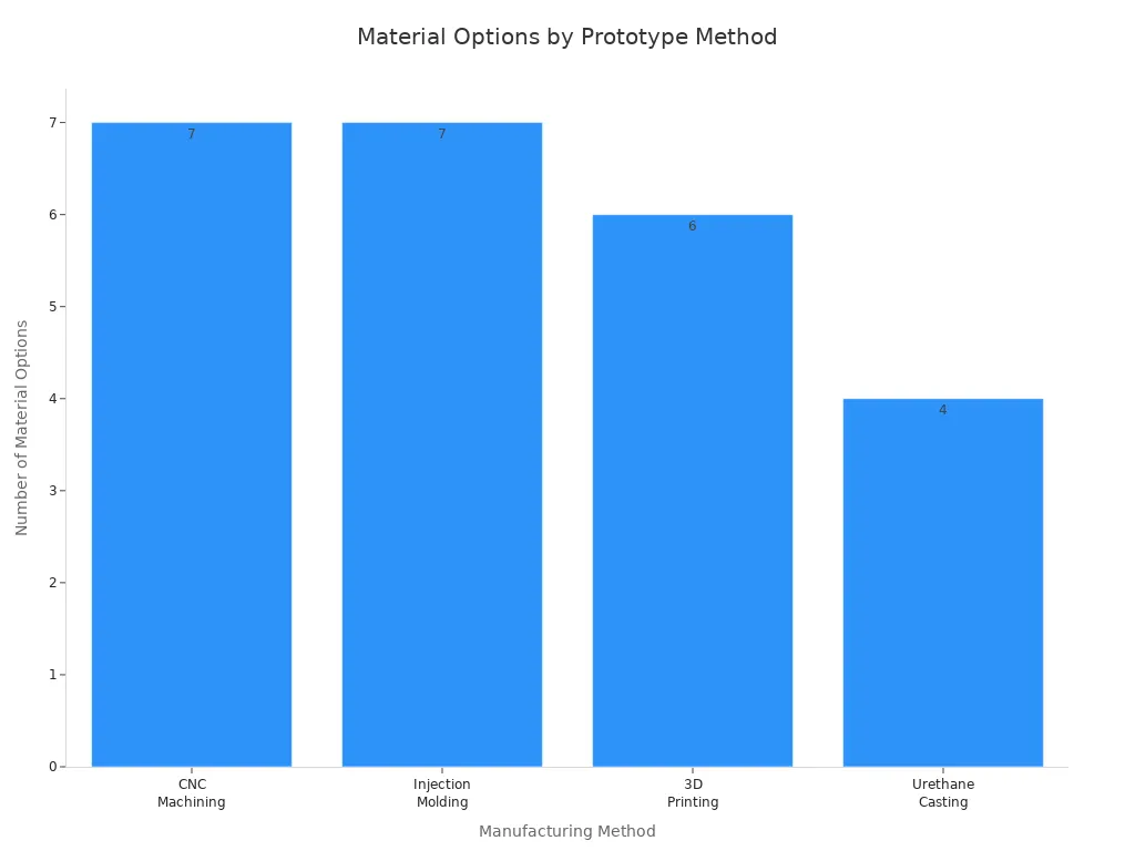 Bar chart comparing material options for CNC machining, injection molding, 3D printing, and urethane casting