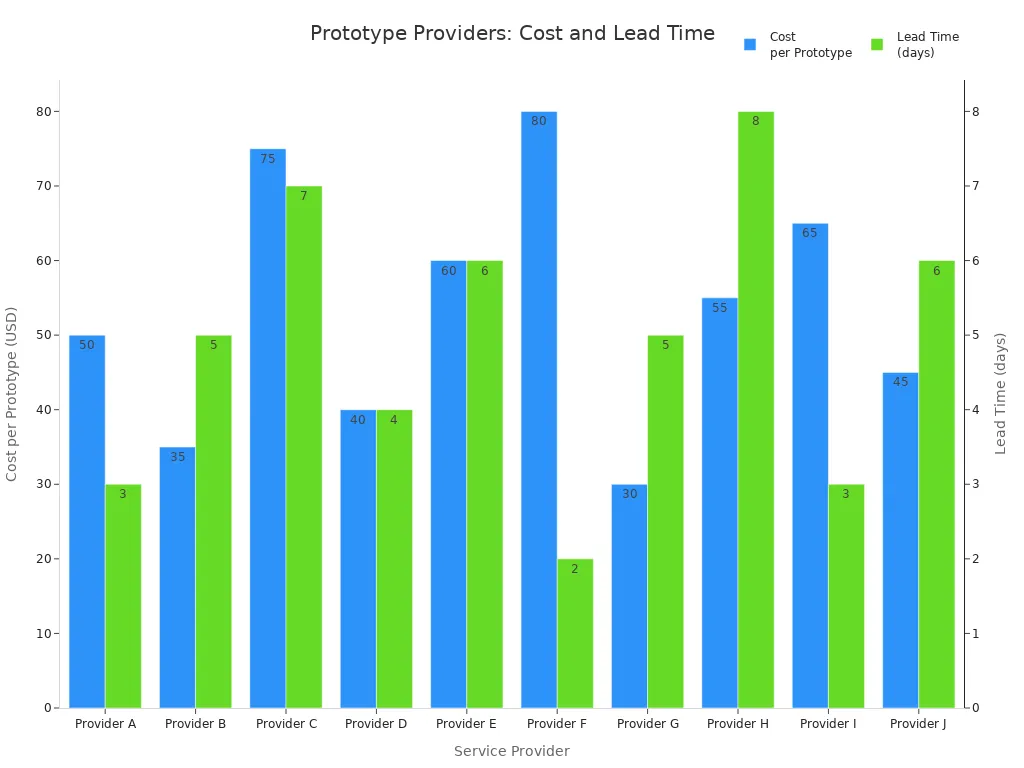 Bar chart comparing cost per prototype and lead time for ten plastic prototype providers
