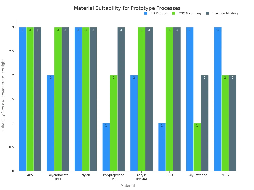 Bar chart comparing material suitability for 3D printing, CNC machining, and injection molding