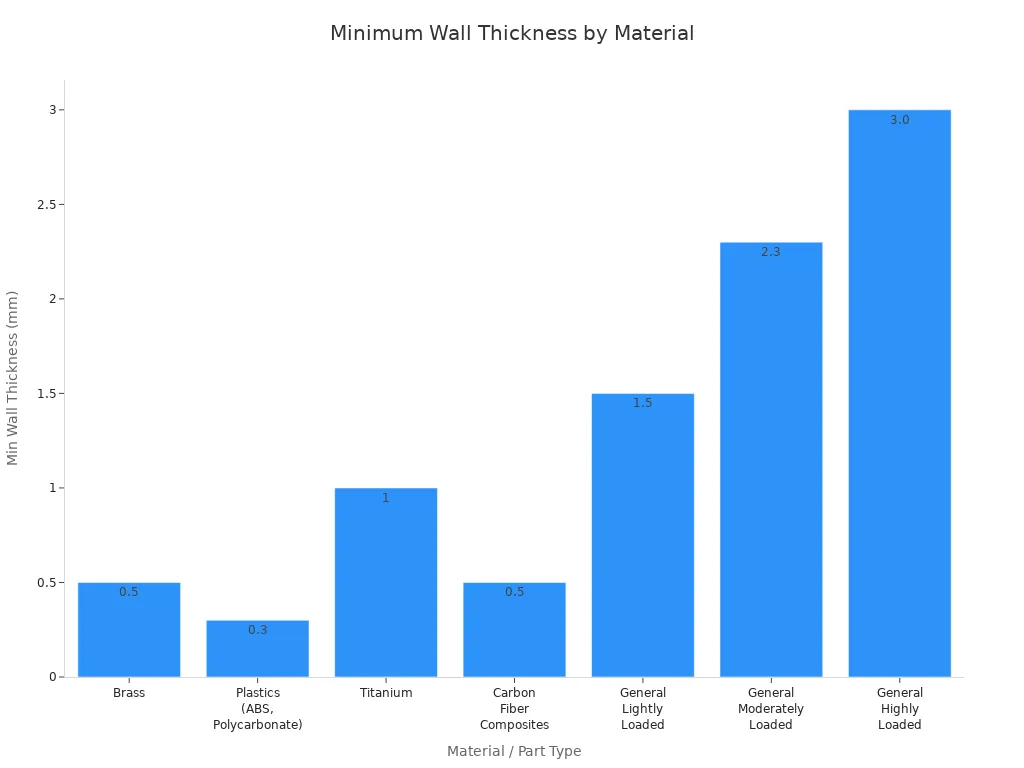 Bar chart comparing minimum wall thickness recommendations for CNC prototype materials