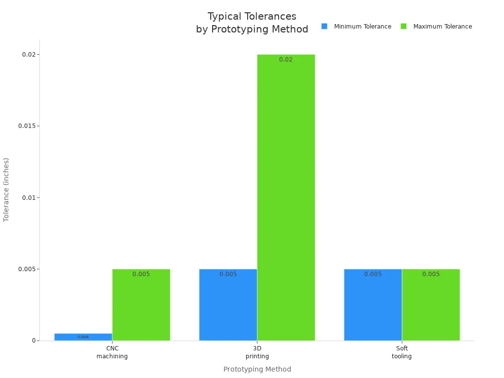 Bar chart comparing minimum and maximum tolerances for CNC machining, 3D printing, and soft tooling