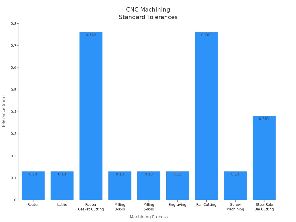 Bar chart comparing standard tolerances for CNC machining processes