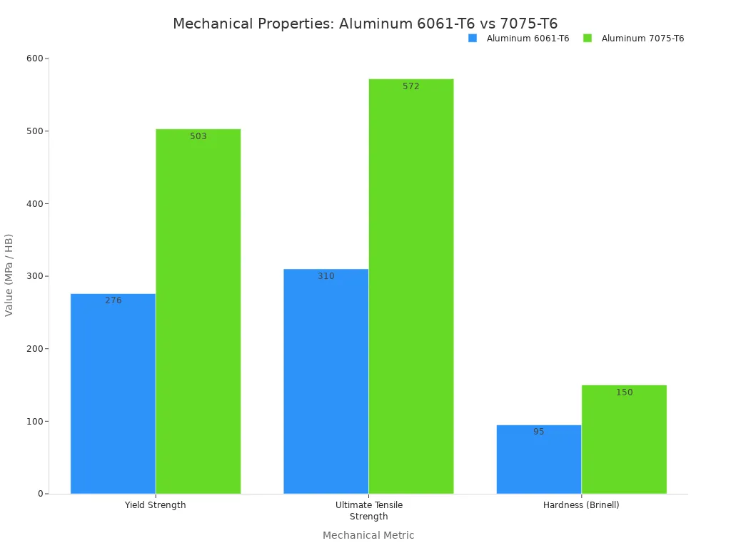 Grouped bar chart comparing Yield Strength, Ultimate Tensile Strength, and Brinell Hardness between Aluminum 6061-T6 and Aluminum 7075-T6.