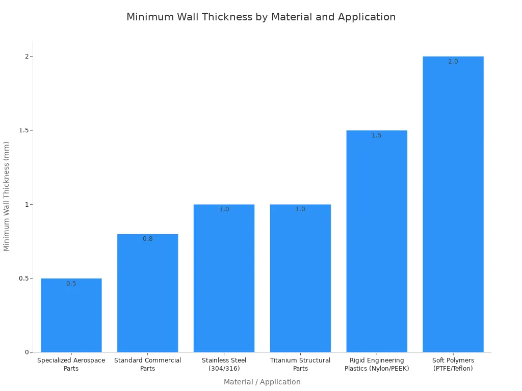 Bar chart comparing the recommended minimum wall thickness in millimeters across various CNC machined materials and applications.