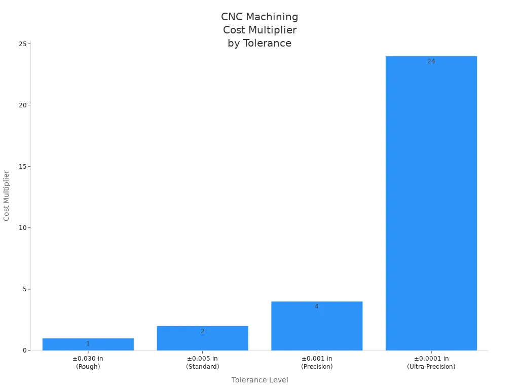 Bar chart showing CNC machining cost multipliers for rough, standard, precision, and ultra-precision tolerance levels, with a sharp rise at ultra-precision.
