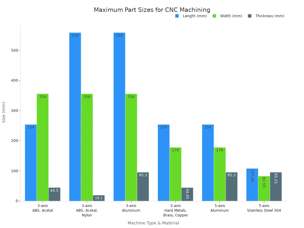 Grouped bar chart comparing maximum length, width, and thickness for different CNC machine and material combinations.