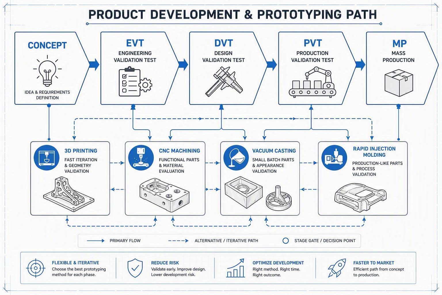 Product development path showing 3D printing, CNC machining, vacuum casting, and rapid injection molding as selectable stages from Concept through EVT, DVT, and PVT