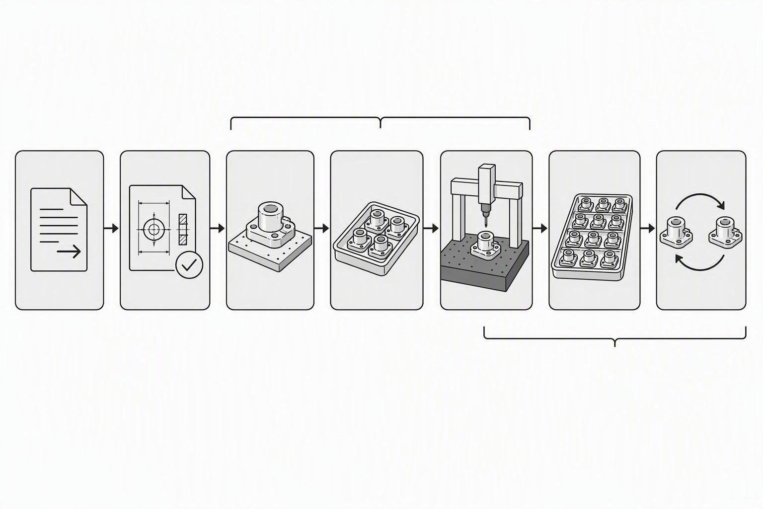 CNC prototype to production flow with supplier qualification gates: RFQ, DFM review, prototype, pilot order, first article, production, and repeat orders