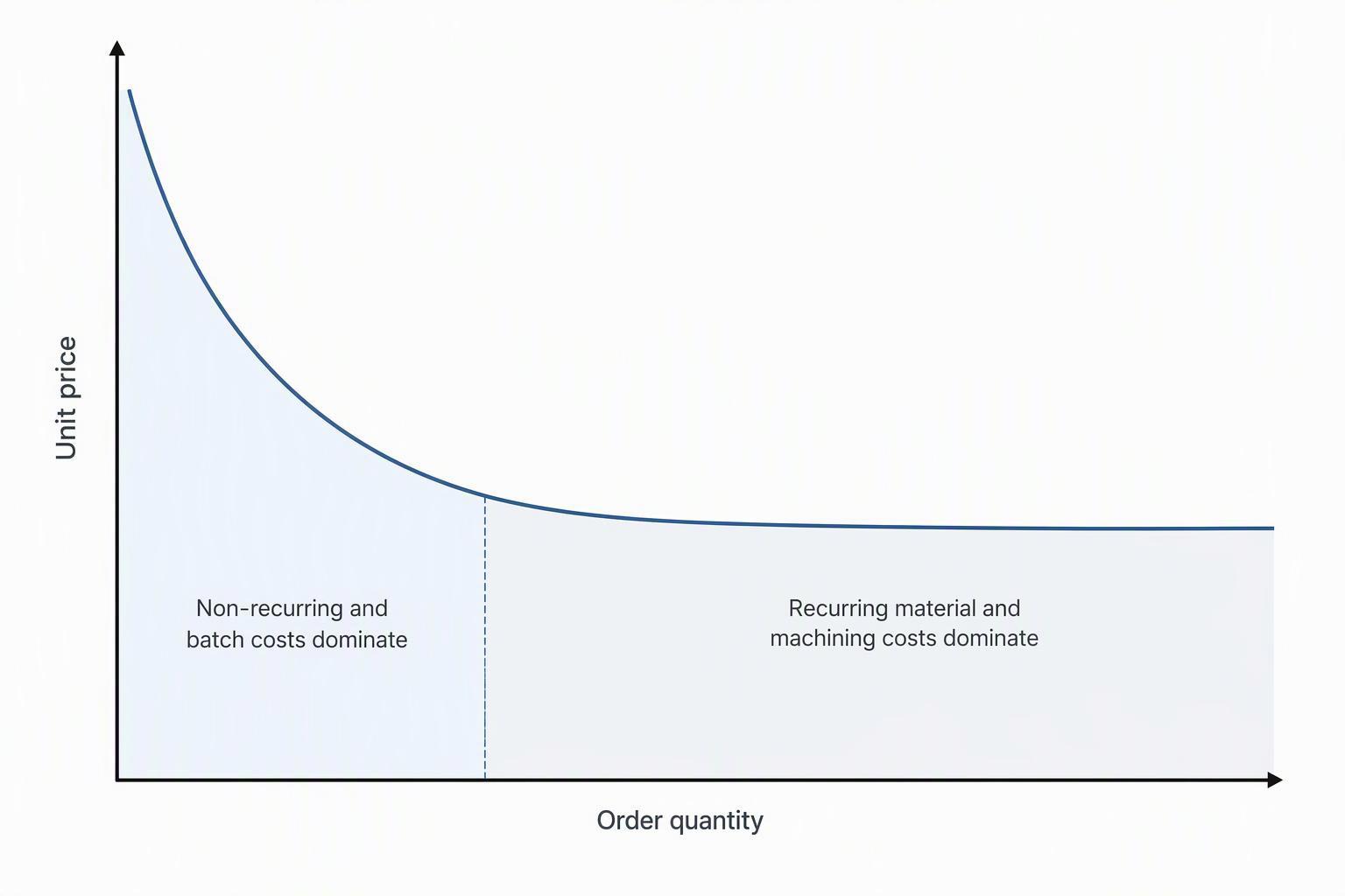 Conceptual curve showing CNC unit price falling sharply at low quantities and then flattening as recurring costs dominate