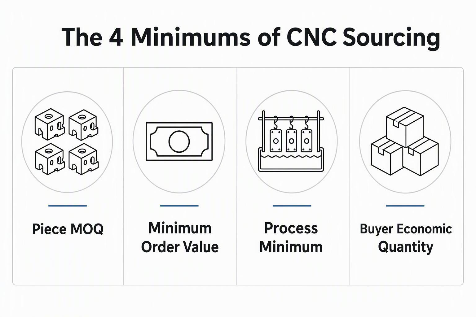 Diagram of the four minimums in CNC sourcing: piece MOQ, minimum order value, process minimum, and buyer economic quantity