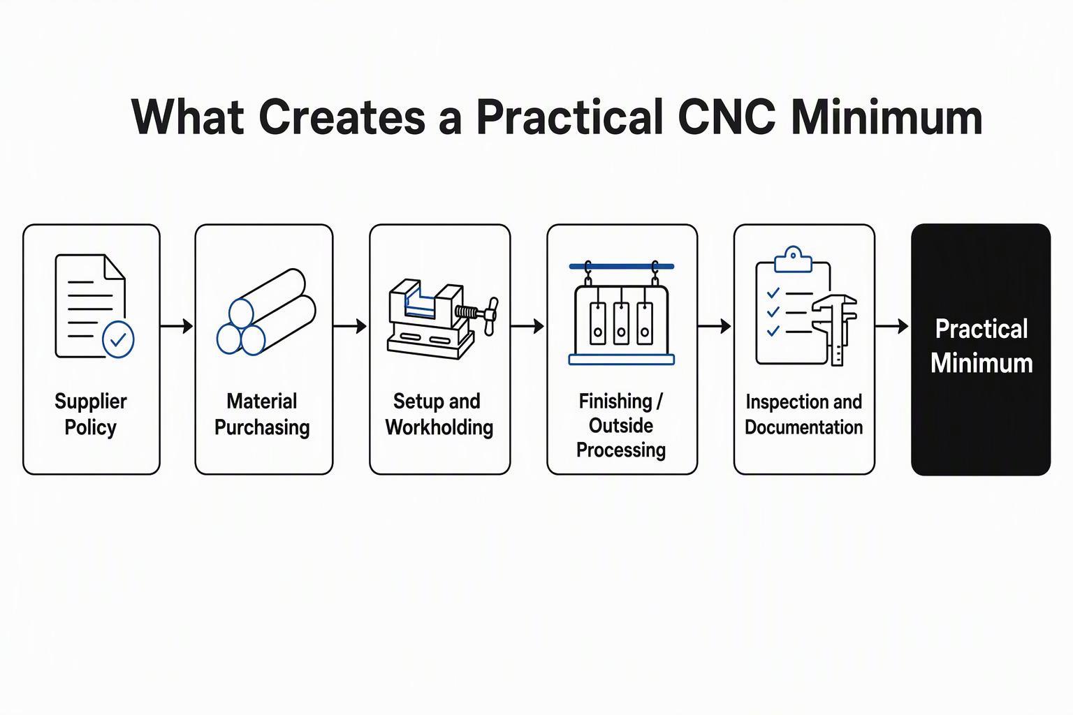 Flow diagram showing the five sources of a practical CNC order minimum feeding into a single practical minimum