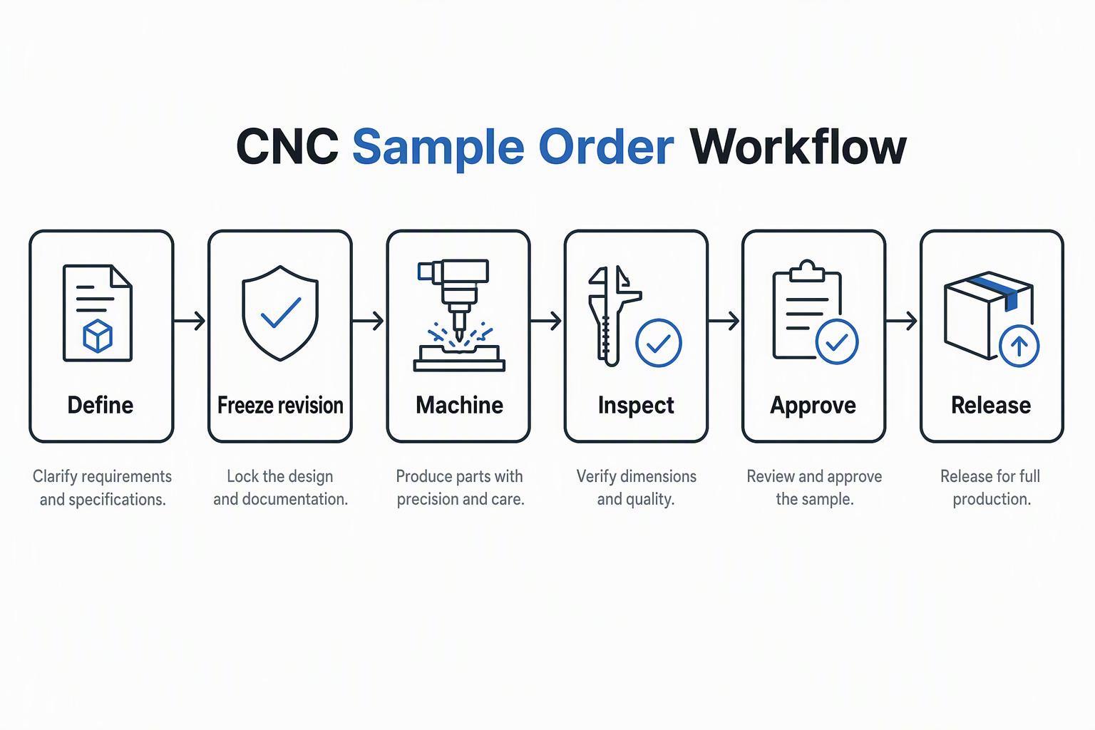CNC sample order workflow: define, freeze revision, machine, inspect, approve, release